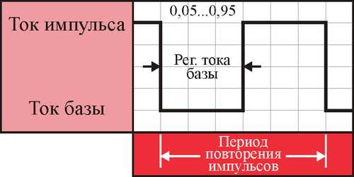 Работа в режиме TIG DС пульс