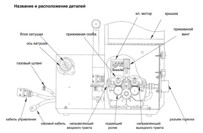 Название и расположение деталей механизма подачи проволоки