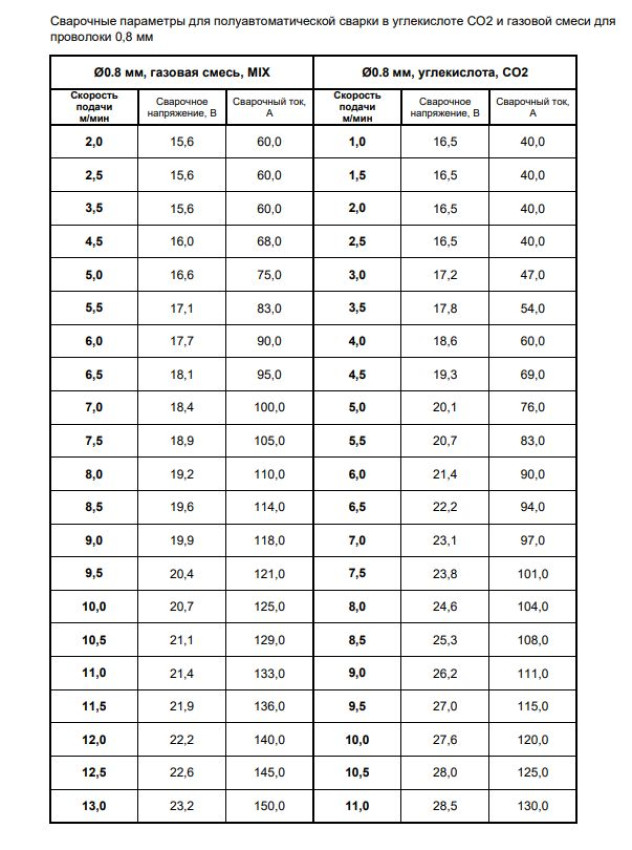 Сварочные параметры для полуавтоматической сварки в углекислоте СО2 и газовой смеси для проволоки 0,