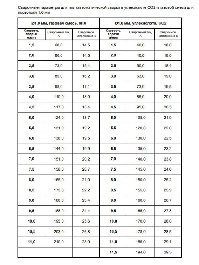 Сварочные параметры для полуавтоматической сварки в углекислоте СО2 и газовой смеси для проволоки 1,