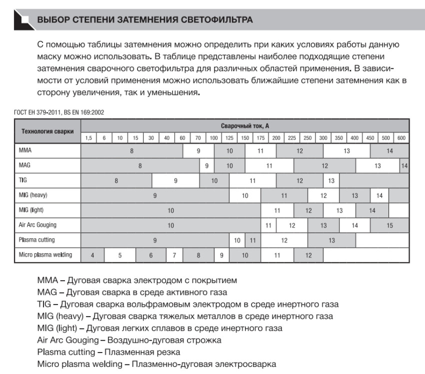 Выбор степени затемнения