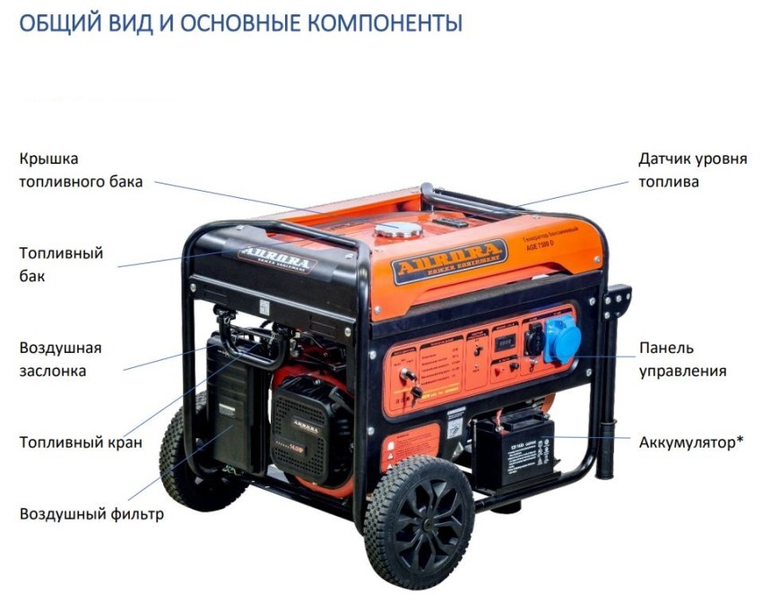 Общий вид и основные компоненты генератора