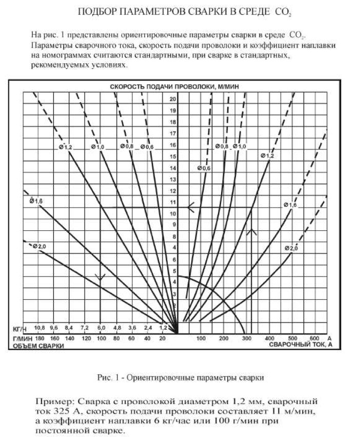 Подбор параметров сварки в среде CO2